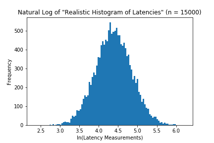 Natural Log of Realistic Latency distribution