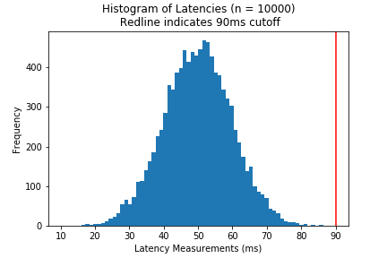 histogram of cleaned data with cutoff