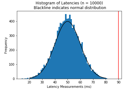 ideal histogram of latencies with probability density function