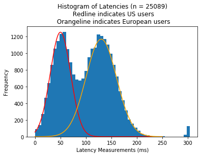 histogram of different user locations