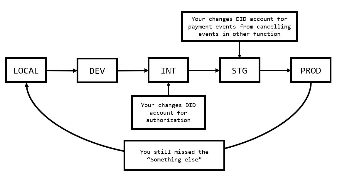 a flowchart depicting the development process with composable environments as suggested as above