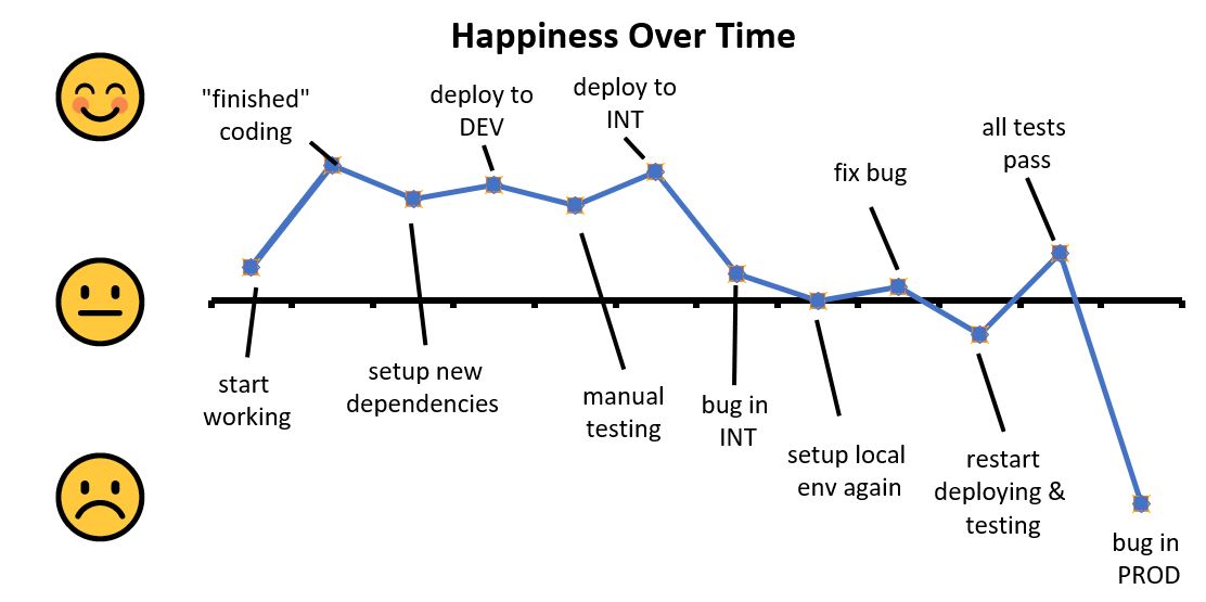 an annotated excel plot charting my increasing sadness over time
