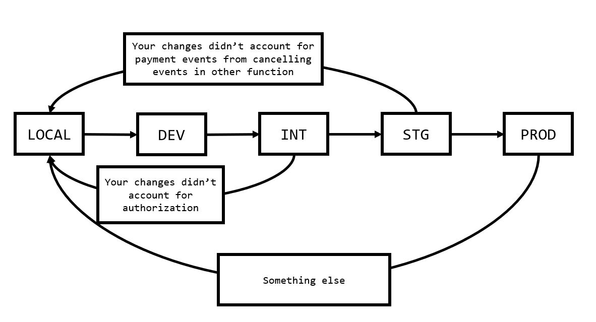 a flowchart depicting the development process described in the short story - and in a monolithic architecture. The developer needs to merge and push changes